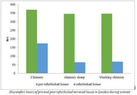 Discomfort-hours-with-without-chimneysheep-fitted