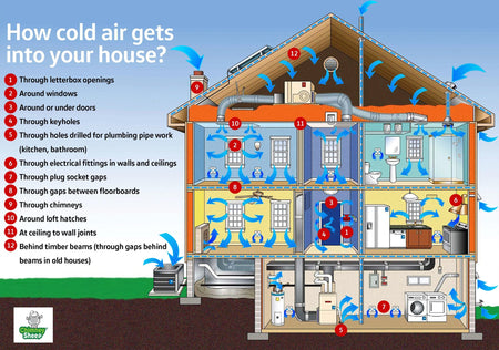 diagram of house showing all the places through which cold air might enter and cause cold draughts, with Chimney Sheep logo